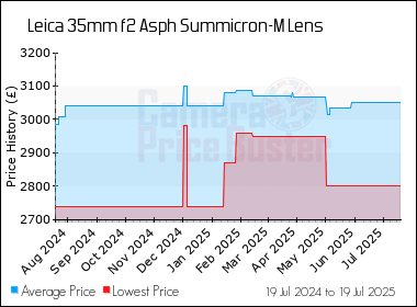 Best Price History for the Leica 35mm f2 Asph Summicron-M Lens