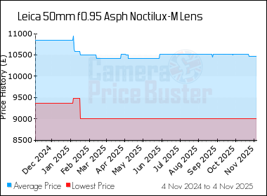 Best Price History for the Leica 50mm f0.95 Asph Noctilux-M Lens
