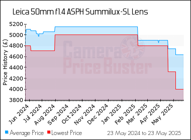 Best Price History for the Leica 50mm f1.4 ASPH Summilux-SL Lens