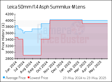 Best Price History for the Leica 50mm f1.4 Asph Summilux-M Lens