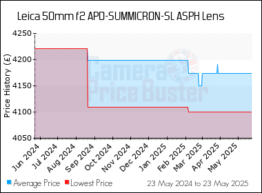 Best Price History for the Leica 50mm f2 APO-SUMMICRON-SL ASPH Lens