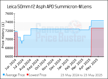 Best Price History for the Leica 50mm f2 Asph APO Summicron-M Lens