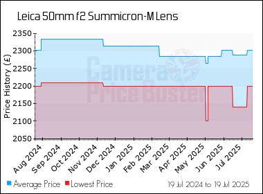 Best Price History for the Leica 50mm f2 Summicron-M Lens