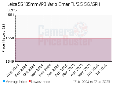 Best Price History for the Leica 55-135mm APO-Vario-Elmar-TL f3.5-5.6 ASPH Lens