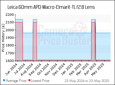 Best Price History for the Leica 60mm APO-Macro-Elmarit-TL f2.8 Lens