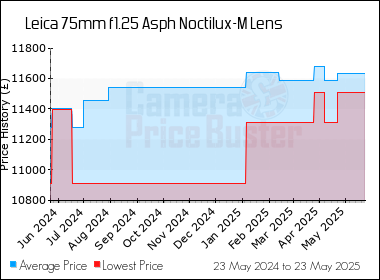 Best Price History for the Leica 75mm f1.25 Asph Noctilux-M Lens