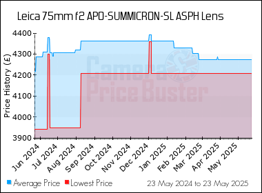 Best Price History for the Leica 75mm f2 APO-SUMMICRON-SL ASPH Lens