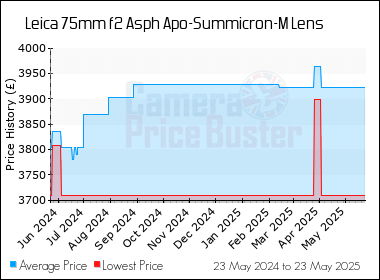 Best Price History for the Leica 75mm f2 Asph Apo-Summicron-M Lens
