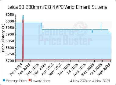 Best Price History for the Leica 90-280mm f2.8-4 APO Vario-Elmarit-SL Lens
