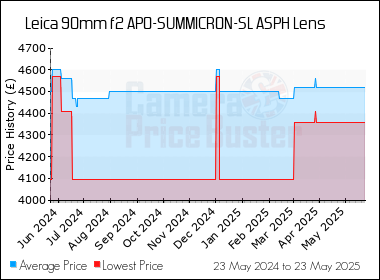 Best Price History for the Leica 90mm f2 APO-SUMMICRON-SL ASPH Lens