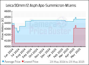 Best Price History for the Leica 90mm f2 Asph Apo-Summicron-M Lens