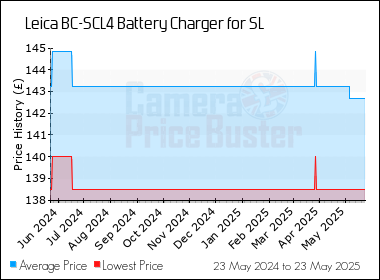 Best Price History for the Leica BC-SCL4 Battery Charger for SL