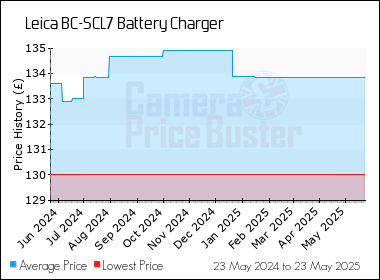 Best Price History for the Leica BC-SCL7 Battery Charger