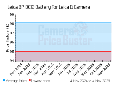 Best Price History for the Leica BP-DC12 Battery For Leica Q Camera