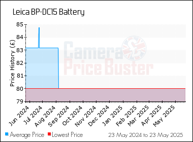 Best Price History for the Leica BP-DC15 Battery