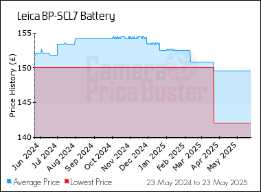 Best Price History for the Leica BP-SCL7 Battery