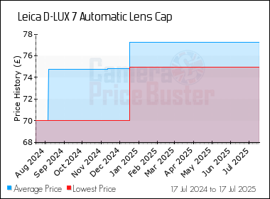Best Price History for the Leica D-LUX 7 Automatic Lens Cap