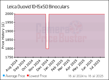 Best Price History for the Leica Duovid 10+15x50 Binoculars