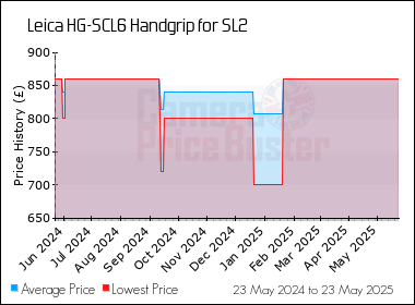 Best Price History for the Leica HG-SCL6 Handgrip for SL2