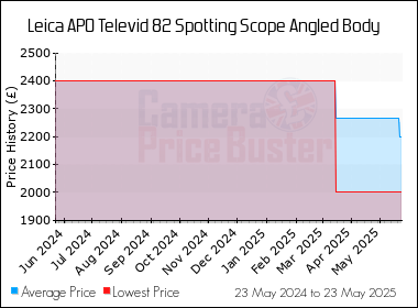 Best Price History for the Leica APO Televid 82 Spotting Scope Angled Body