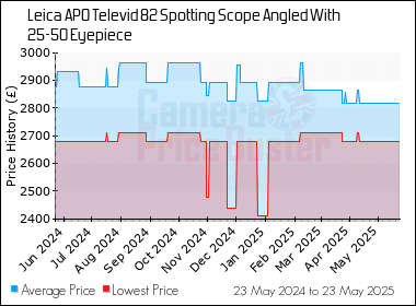 Best Price History for the Leica APO Televid 82 Spotting Scope Angled With 25-50 Eyepiece