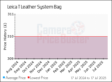 Best Price History for the Leica T Leather System Bag
