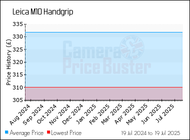 Best Price History for the Leica M10 Handgrip