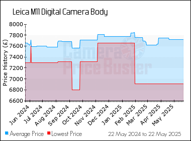 Best Price History for the Leica M11 Digital Camera Body
