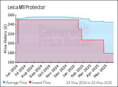 Best Price History for the Leica M11 Protector