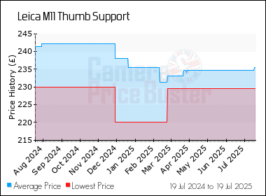Best Price History for the Leica M11 Thumb Support