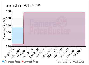 Best Price History for the Leica Macro-Adapter-M