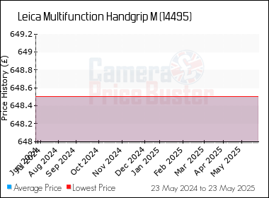 Best Price History for the Leica Multifunction Handgrip M (14495)
