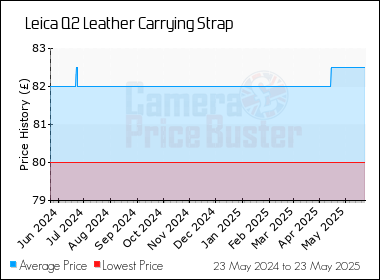 Best Price History for the Leica Q2 Leather Carrying Strap