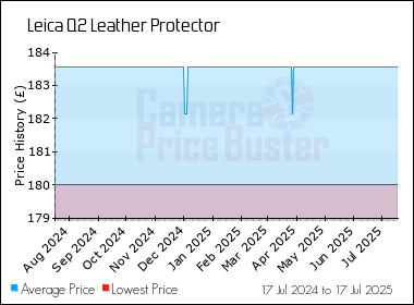Best Price History for the Leica Q2 Leather Protector