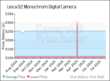 Best Price History for the Leica Q2 Monochrom Digital Camera