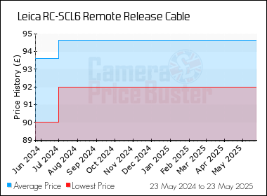 Best Price History for the Leica RC-SCL6 Remote Release Cable