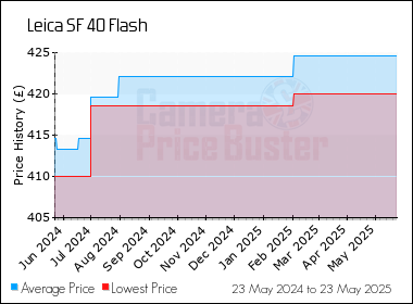 Best Price History for the Leica SF 40 Flash