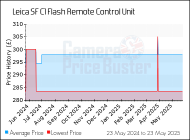 Best Price History for the Leica SF C1 Flash Remote Control Unit