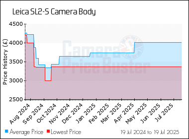 Best Price History for the Leica SL2-S Camera Body