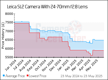 Best Price History for the Leica SL2 Camera With 24-70mm f2.8 Lens