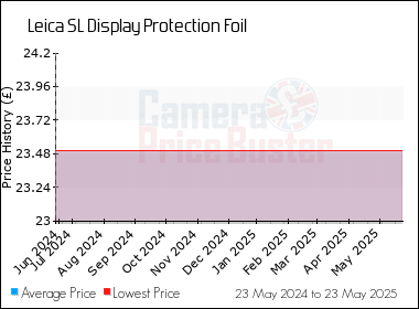 Best Price History for the Leica SL Display Protection Foil