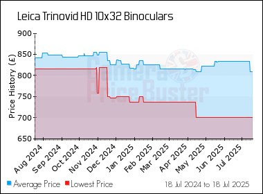 Best Price History for the Leica Trinovid HD 10x32 Binoculars