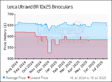 Best Price History for the Leica Ultravid BR 10x25 Binoculars