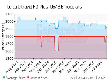 Best Price History for the Leica Ultravid HD-Plus 10x42 Binoculars