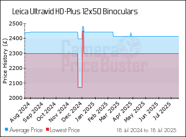 Best Price History for the Leica Ultravid HD-Plus 12x50 Binoculars