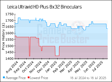 Best Price History for the Leica Ultravid HD-Plus 8x32 Binoculars