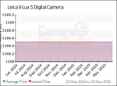 Best Price History for the Leica V-Lux 5 Digital Camera