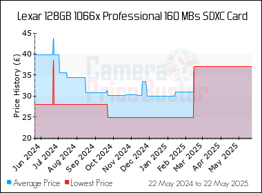 Best Price History for the Lexar 128GB 1066x Professional 160 MBs SDXC Card