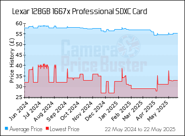 Best Price History for the Lexar 128GB 1667x Professional SDXC Card