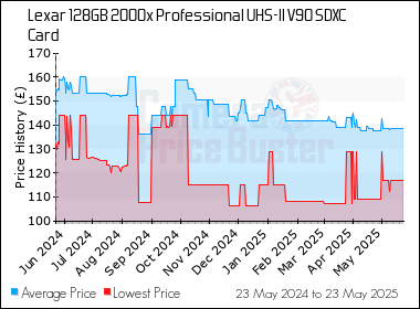 Best Price History for the Lexar 128GB 2000x Professional UHS-II V90 SDXC Card